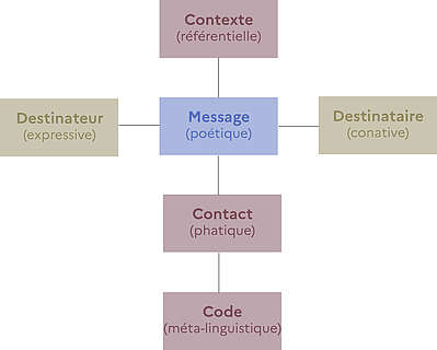 csm Schema communication verbale selon Roman Jakobson ef7cbe4e8f